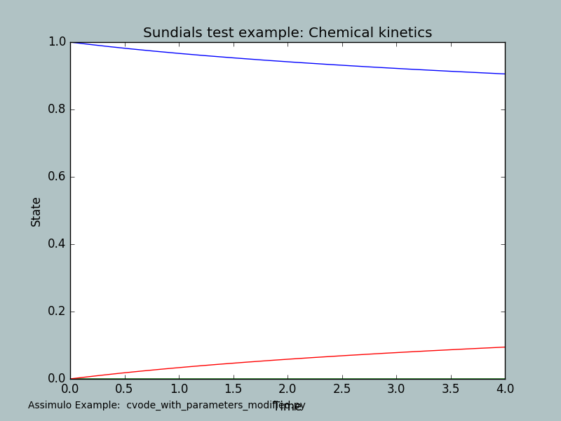 _images/cvode_with_parameters_modified.png